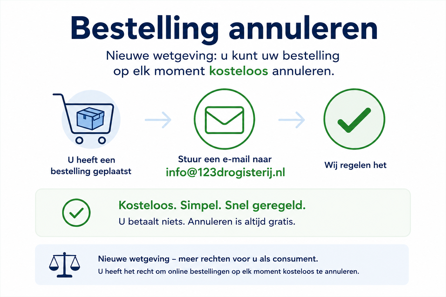 bestelling annuleren bestelling annuleren