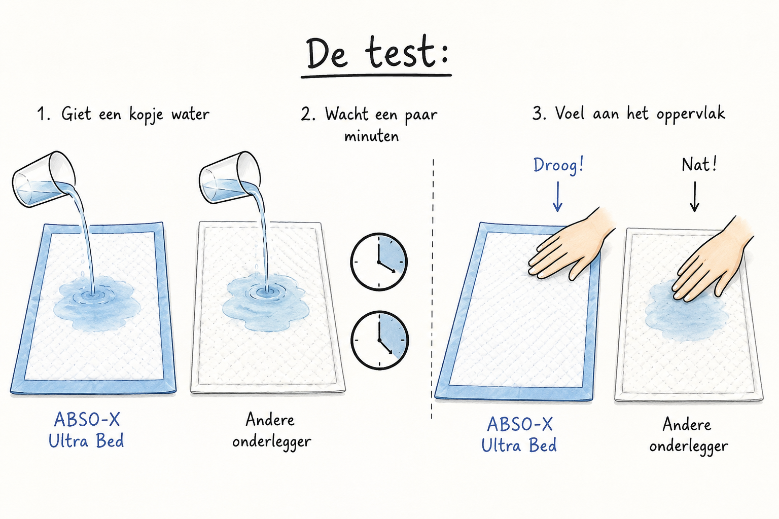 Test ABSO-X onderlegger